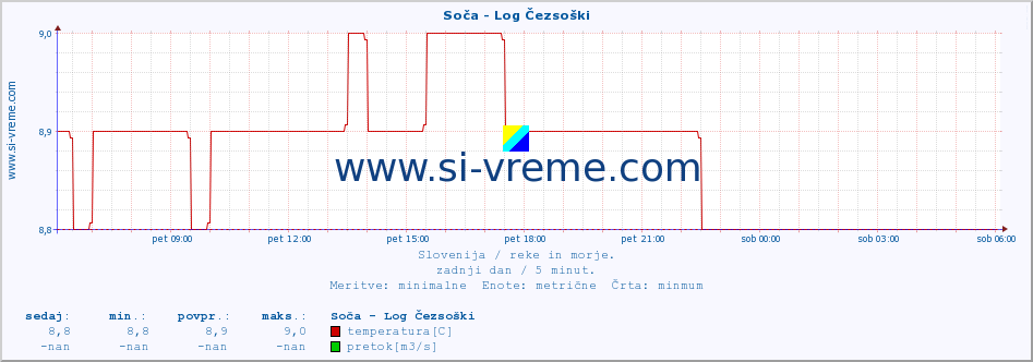 POVPREČJE :: Soča - Log Čezsoški :: temperatura | pretok | višina :: zadnji dan / 5 minut.