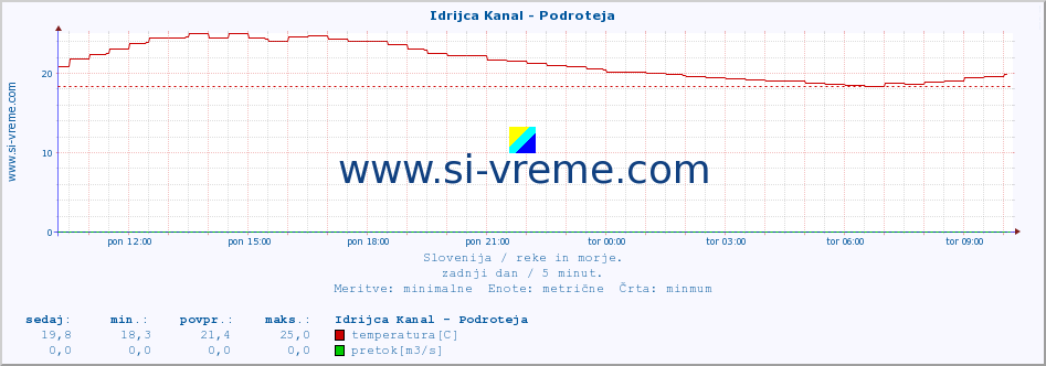 POVPREČJE :: Idrijca Kanal - Podroteja :: temperatura | pretok | višina :: zadnji dan / 5 minut.