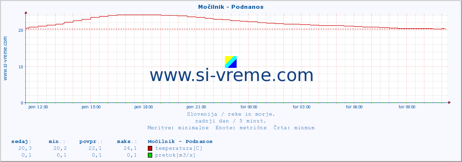 POVPREČJE :: Močilnik - Podnanos :: temperatura | pretok | višina :: zadnji dan / 5 minut.