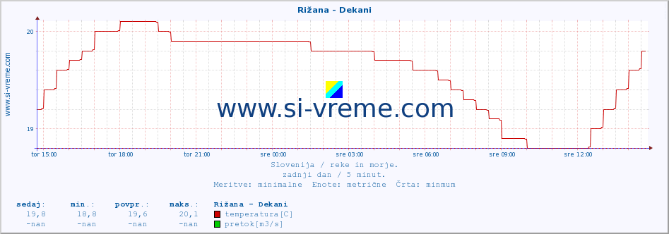 POVPREČJE :: Rižana - Dekani :: temperatura | pretok | višina :: zadnji dan / 5 minut.