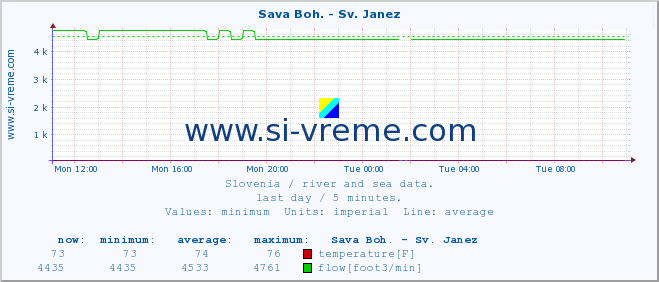  :: Sava Boh. - Sv. Janez :: temperature | flow | height :: last day / 5 minutes.