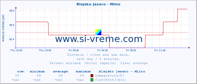  :: Blejsko jezero - Mlino :: temperature | flow | height :: last day / 5 minutes.