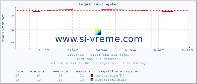  :: Logaščica - Logatec :: temperature | flow | height :: last day / 5 minutes.