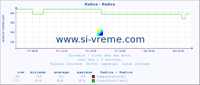  :: Rašica - Rašica :: temperature | flow | height :: last day / 5 minutes.