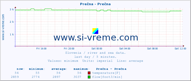  :: Prečna - Prečna :: temperature | flow | height :: last day / 5 minutes.