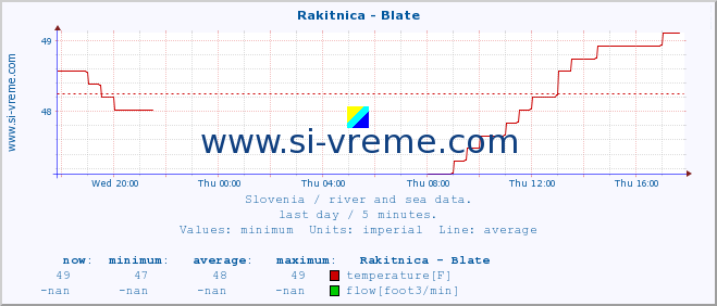  :: Rakitnica - Blate :: temperature | flow | height :: last day / 5 minutes.