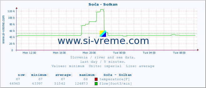  :: Soča - Solkan :: temperature | flow | height :: last day / 5 minutes.