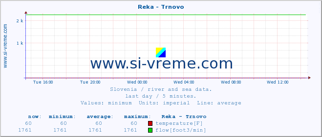  :: Reka - Trnovo :: temperature | flow | height :: last day / 5 minutes.