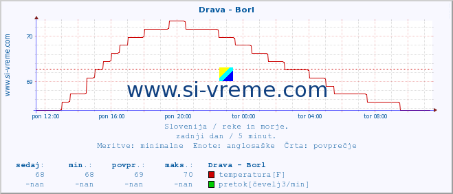 POVPREČJE :: Drava - Borl :: temperatura | pretok | višina :: zadnji dan / 5 minut.