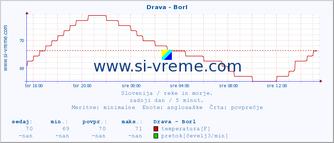 POVPREČJE :: Drava - Borl :: temperatura | pretok | višina :: zadnji dan / 5 minut.