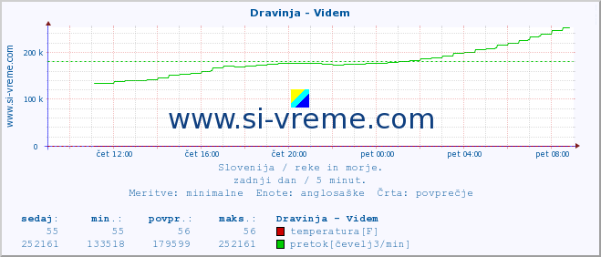 POVPREČJE :: Dravinja - Videm :: temperatura | pretok | višina :: zadnji dan / 5 minut.