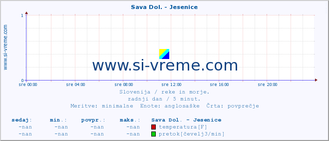 POVPREČJE :: Sava Dol. - Jesenice :: temperatura | pretok | višina :: zadnji dan / 5 minut.