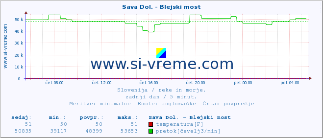 POVPREČJE :: Sava Dol. - Blejski most :: temperatura | pretok | višina :: zadnji dan / 5 minut.