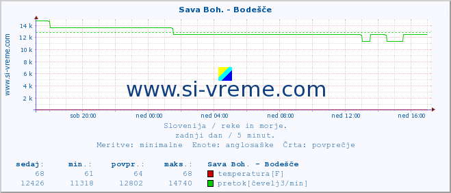 POVPREČJE :: Sava Boh. - Bodešče :: temperatura | pretok | višina :: zadnji dan / 5 minut.