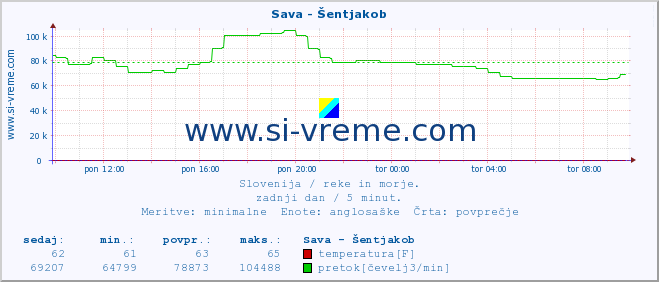 POVPREČJE :: Sava - Šentjakob :: temperatura | pretok | višina :: zadnji dan / 5 minut.