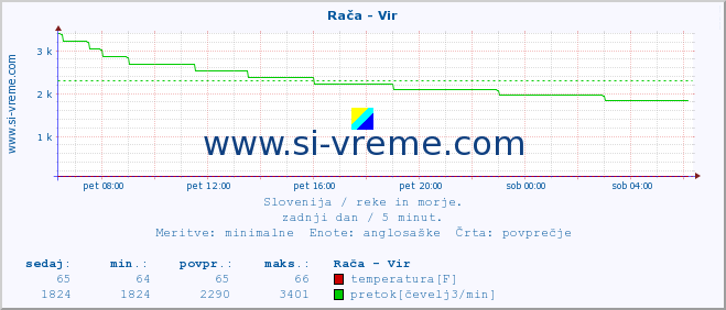 POVPREČJE :: Rača - Vir :: temperatura | pretok | višina :: zadnji dan / 5 minut.