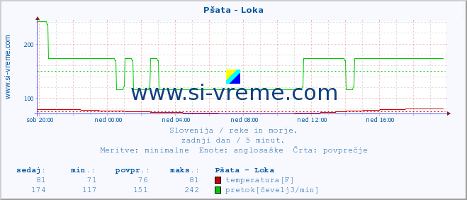 POVPREČJE :: Pšata - Loka :: temperatura | pretok | višina :: zadnji dan / 5 minut.