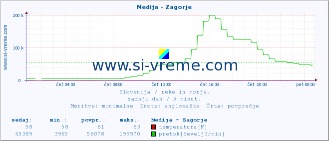 POVPREČJE :: Medija - Zagorje :: temperatura | pretok | višina :: zadnji dan / 5 minut.