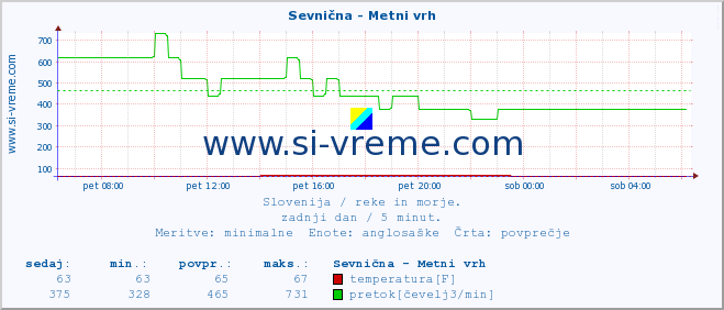 POVPREČJE :: Sevnična - Metni vrh :: temperatura | pretok | višina :: zadnji dan / 5 minut.