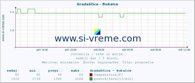 POVPREČJE :: Gradaščica - Bokalce :: temperatura | pretok | višina :: zadnji dan / 5 minut.