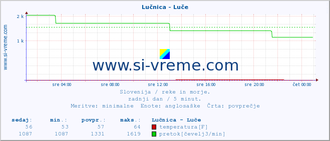 POVPREČJE :: Lučnica - Luče :: temperatura | pretok | višina :: zadnji dan / 5 minut.