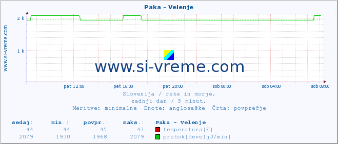 POVPREČJE :: Paka - Velenje :: temperatura | pretok | višina :: zadnji dan / 5 minut.