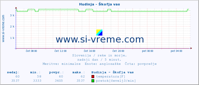 POVPREČJE :: Hudinja - Škofja vas :: temperatura | pretok | višina :: zadnji dan / 5 minut.