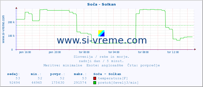 POVPREČJE :: Soča - Solkan :: temperatura | pretok | višina :: zadnji dan / 5 minut.