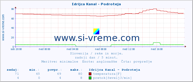 POVPREČJE :: Idrijca Kanal - Podroteja :: temperatura | pretok | višina :: zadnji dan / 5 minut.