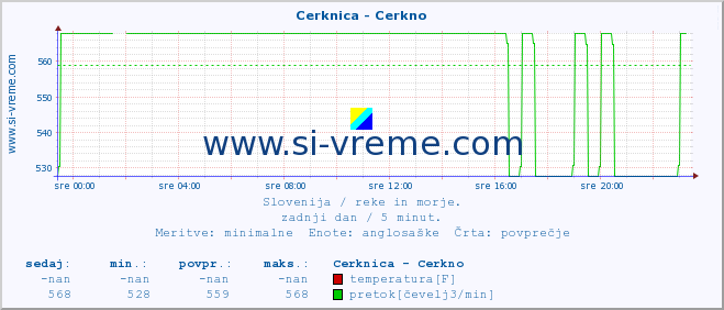 POVPREČJE :: Cerknica - Cerkno :: temperatura | pretok | višina :: zadnji dan / 5 minut.