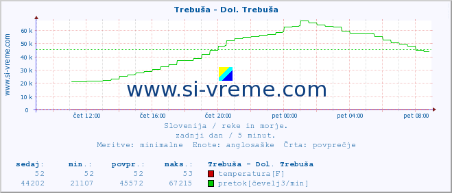 POVPREČJE :: Trebuša - Dol. Trebuša :: temperatura | pretok | višina :: zadnji dan / 5 minut.