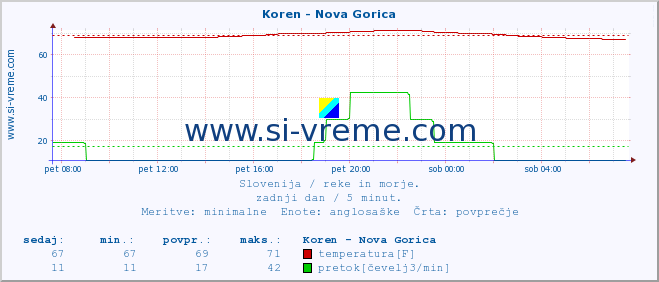 POVPREČJE :: Koren - Nova Gorica :: temperatura | pretok | višina :: zadnji dan / 5 minut.