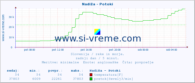 POVPREČJE :: Nadiža - Potoki :: temperatura | pretok | višina :: zadnji dan / 5 minut.