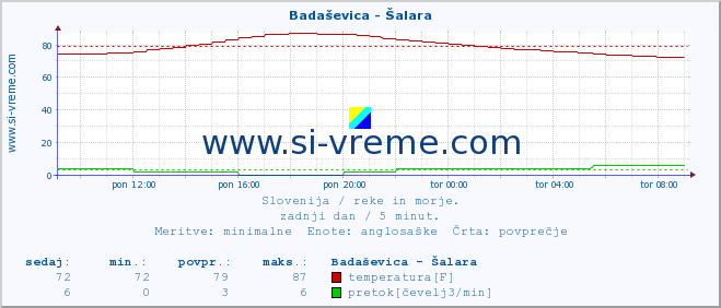 POVPREČJE :: Badaševica - Šalara :: temperatura | pretok | višina :: zadnji dan / 5 minut.