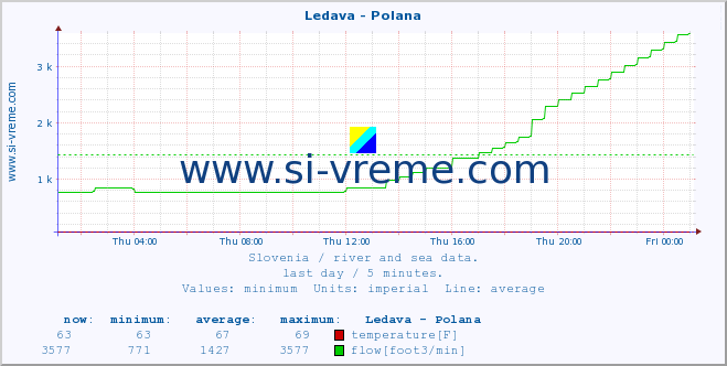  :: Ledava - Polana :: temperature | flow | height :: last day / 5 minutes.