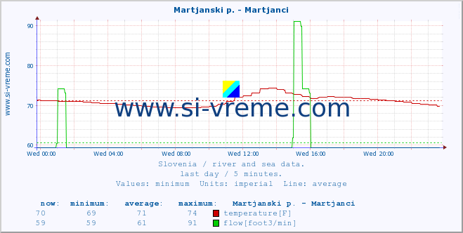  :: Martjanski p. - Martjanci :: temperature | flow | height :: last day / 5 minutes.