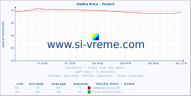  :: Velika Krka - Hodoš :: temperature | flow | height :: last day / 5 minutes.