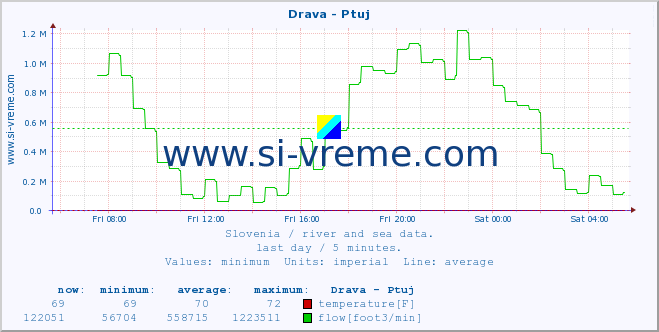  :: Drava - Ptuj :: temperature | flow | height :: last day / 5 minutes.