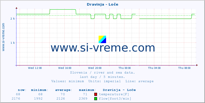  :: Dravinja - Loče :: temperature | flow | height :: last day / 5 minutes.