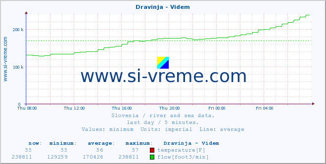  :: Dravinja - Videm :: temperature | flow | height :: last day / 5 minutes.