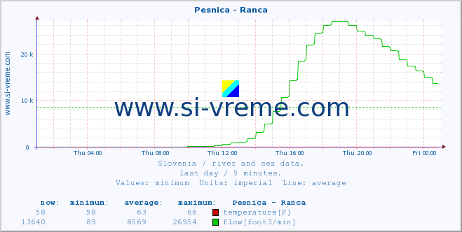  :: Pesnica - Ranca :: temperature | flow | height :: last day / 5 minutes.