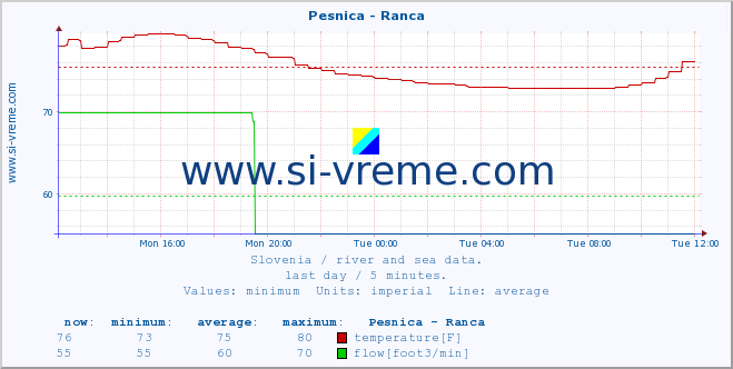  :: Pesnica - Ranca :: temperature | flow | height :: last day / 5 minutes.