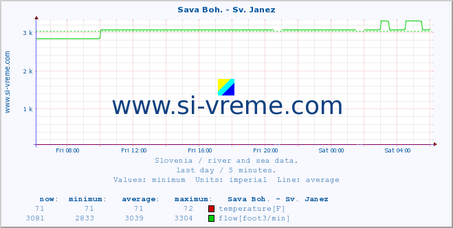  :: Sava Boh. - Sv. Janez :: temperature | flow | height :: last day / 5 minutes.