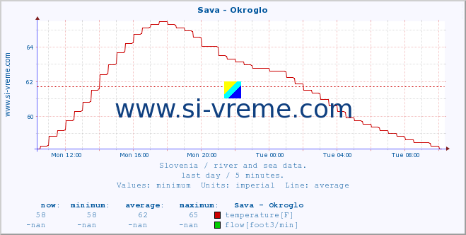  :: Sava - Okroglo :: temperature | flow | height :: last day / 5 minutes.