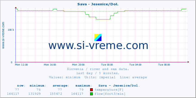  :: Sava - Jesenice/Dol. :: temperature | flow | height :: last day / 5 minutes.