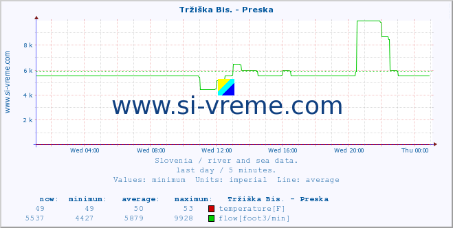  :: Tržiška Bis. - Preska :: temperature | flow | height :: last day / 5 minutes.