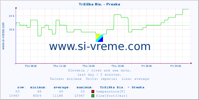  :: Tržiška Bis. - Preska :: temperature | flow | height :: last day / 5 minutes.