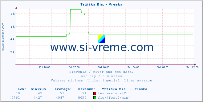  :: Tržiška Bis. - Preska :: temperature | flow | height :: last day / 5 minutes.