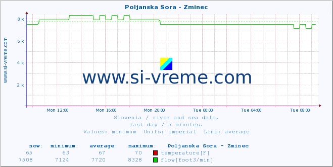  :: Poljanska Sora - Zminec :: temperature | flow | height :: last day / 5 minutes.