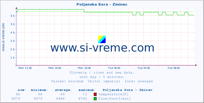  :: Poljanska Sora - Zminec :: temperature | flow | height :: last day / 5 minutes.